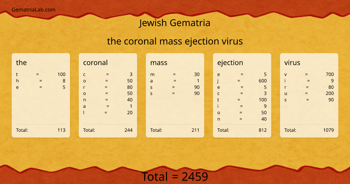 the coronal mass ejection virus in jewish Gematria